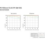 Sony FE 100mm f/2.8 STF GM OSS